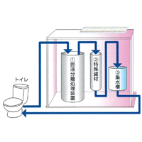 微生物を利用する循環浄化システム
